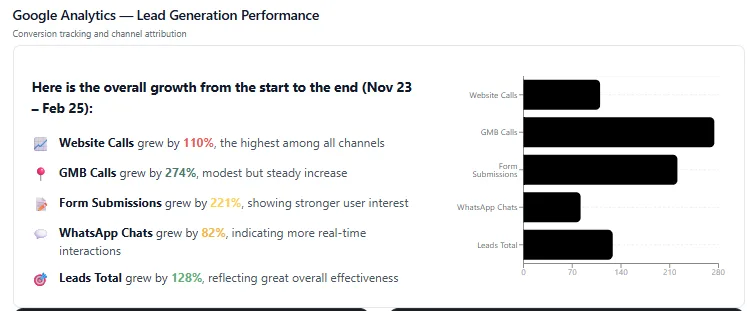 Google Analytics performance overview for RefMedLab